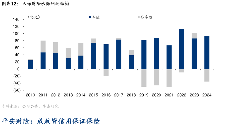 请问一下人保财险承保利润结构