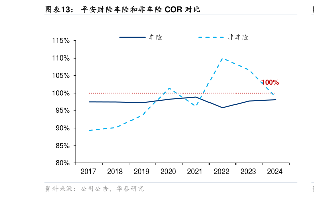 想问下各位网友平安财险车险和非车险 COR 对比