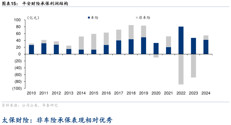 如何了解平安财险承保利润结构