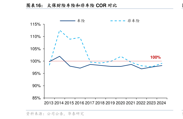 各位网友请教一下太保财险车险和非车险 COR 对比