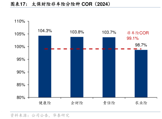 怎样理解太保财险非车险分险种 COR（2024）