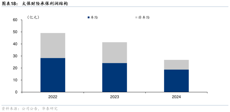 想问下各位网友太保财险承保利润结构