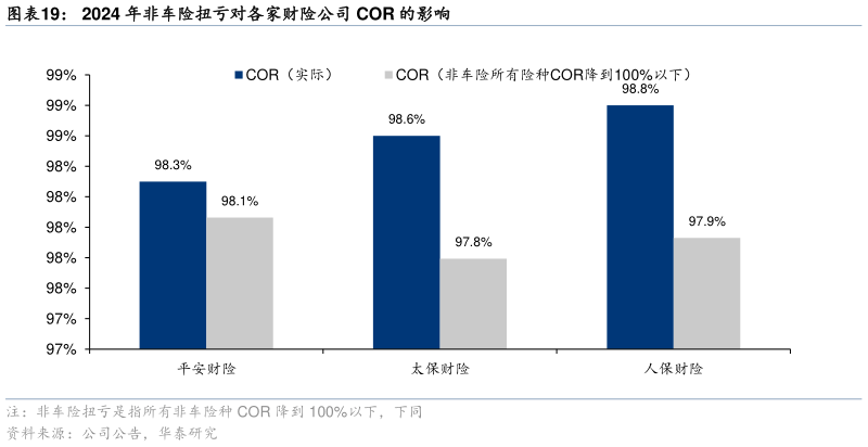 谁能回答2024 年非车险扭亏对各家财险公司 COR 的影响