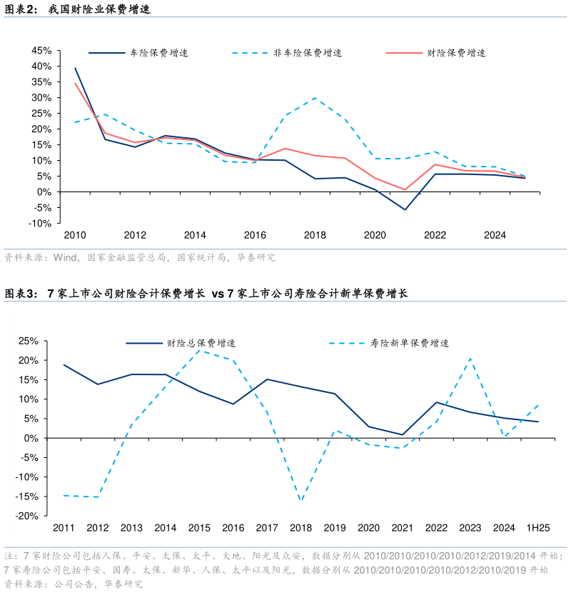 各位网友请教一下我国财险业保费增速 7 家上市公司财险合计保费增长  vs 7 家上市公司寿险合计新单保费增长