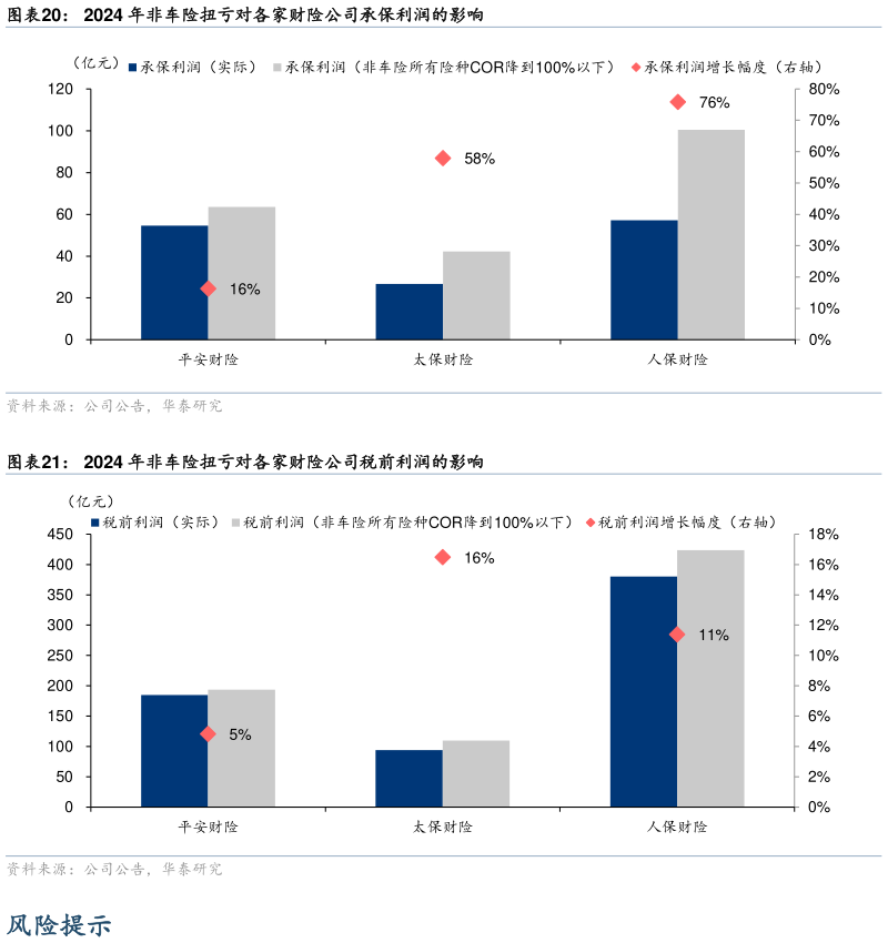 谁能回答2024 年非车险扭亏对各家财险公司承保利润的影响 2024 年非车险扭亏对各家财险公司税前利润的影响