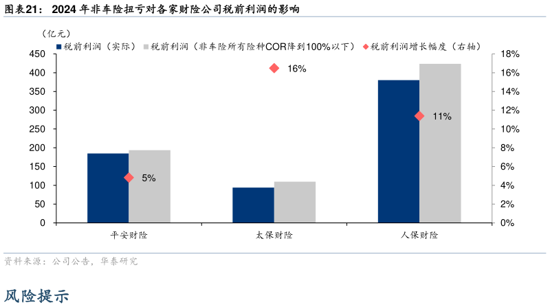 谁知道2024 年非车险扭亏对各家财险公司税前利润的影响