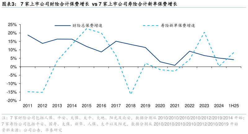 各位网友请教一下7 家上市公司财险合计保费增长  vs 7 家上市公司寿险合计新单保费增长