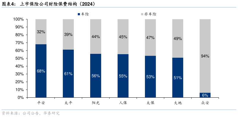 谁能回答上市保险公司财险保费结构（2024）