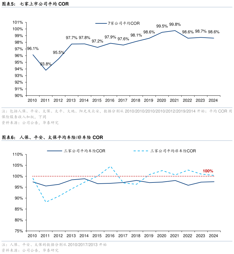 你知道七家上市公司平均 COR 人保、平安、太保平均车险非车险 COR