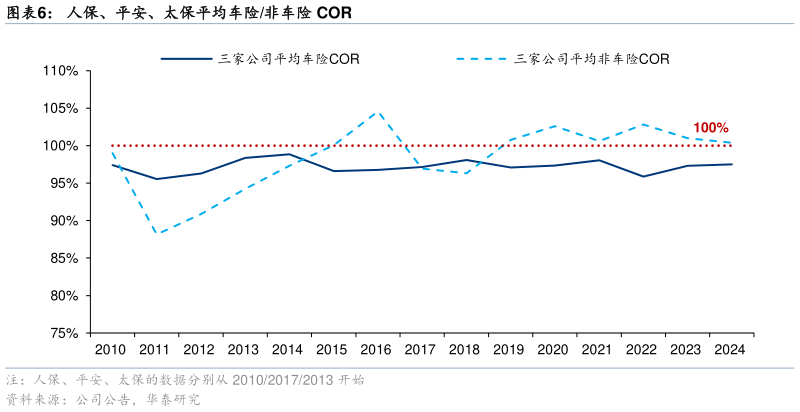 我想了解一下人保、平安、太保平均车险非车险 COR