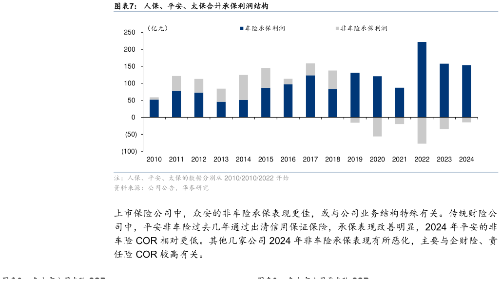 想问下各位网友人保、平安、太保合计承保利润结构