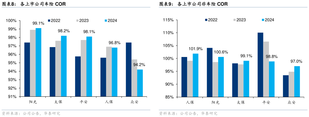 各位网友请教一下各上市公司车险 COR
