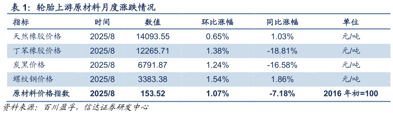 各位网友请教一下轮胎上游原材料月度涨跌情况