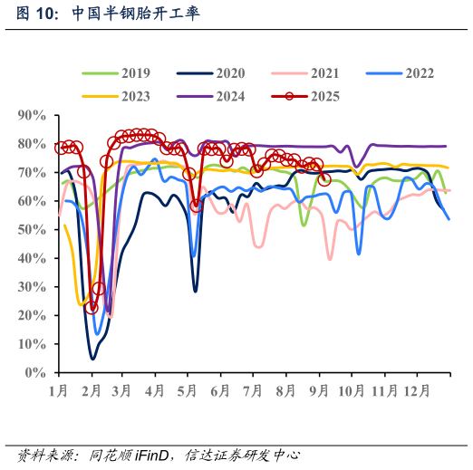 如何了解中国半钢胎开工率