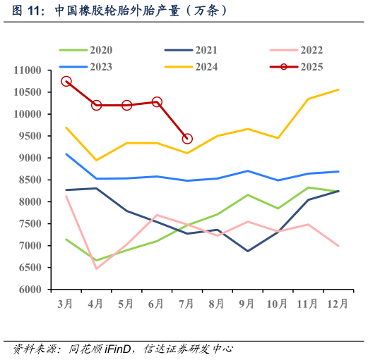 一起讨论下中国橡胶轮胎外胎产量（万条）