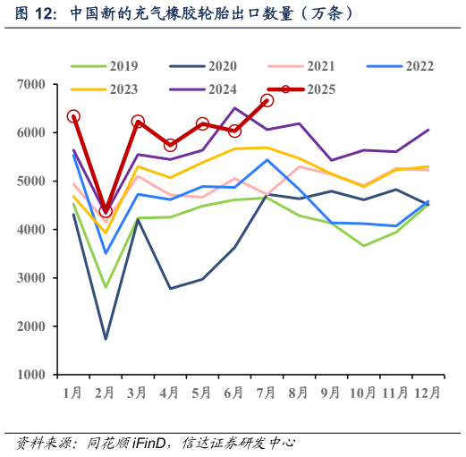 咨询大家中国新的充气橡胶轮胎出口数量（万条）