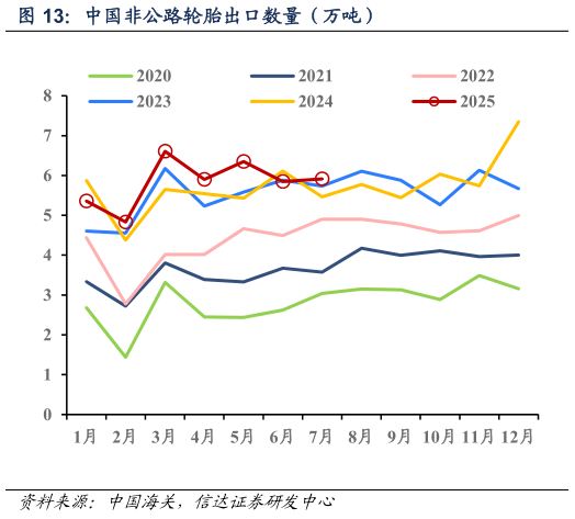 想关注一下中国非公路轮胎出口数量（万吨）