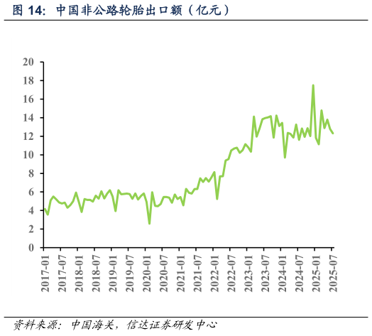 如何了解中国非公路轮胎出口额（亿元）