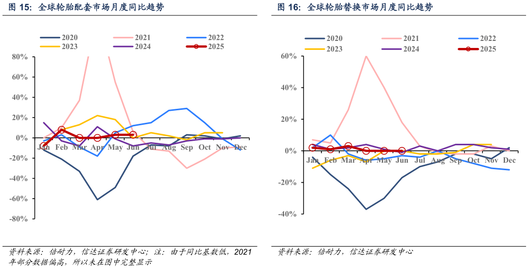 一起讨论下全球轮胎配套市场月度同比趋势全球轮胎替换市场月度同比趋势