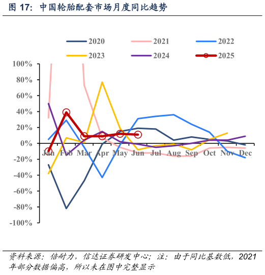 你知道中国轮胎配套市场月度同比趋势