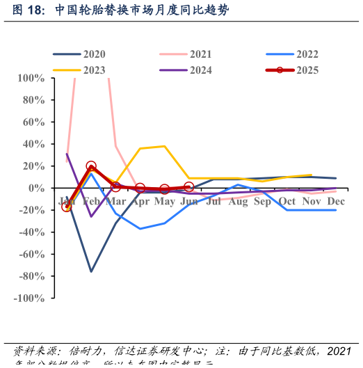 我想了解一下中国轮胎替换市场月度同比趋势