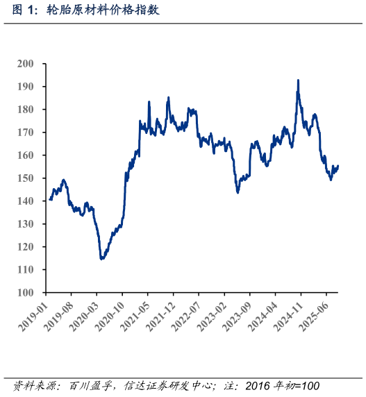 想关注一下轮胎原材料价格指数