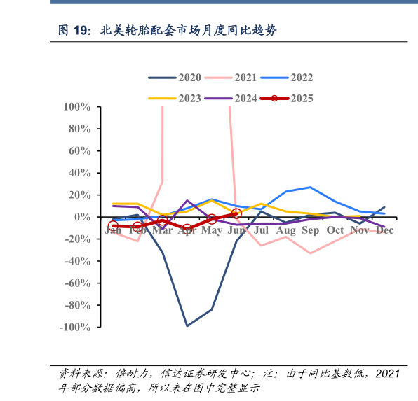 怎样理解北美轮胎配套市场月度同比趋势