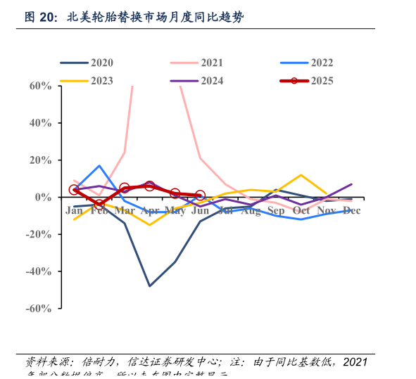 请问一下北美轮胎替换市场月度同比趋势