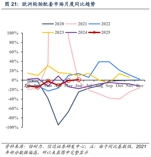 一起讨论下欧洲轮胎配套市场月度同比趋势
