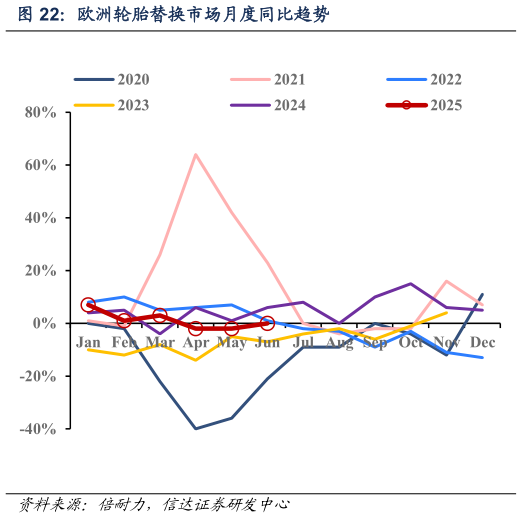 我想了解一下欧洲轮胎替换市场月度同比趋势