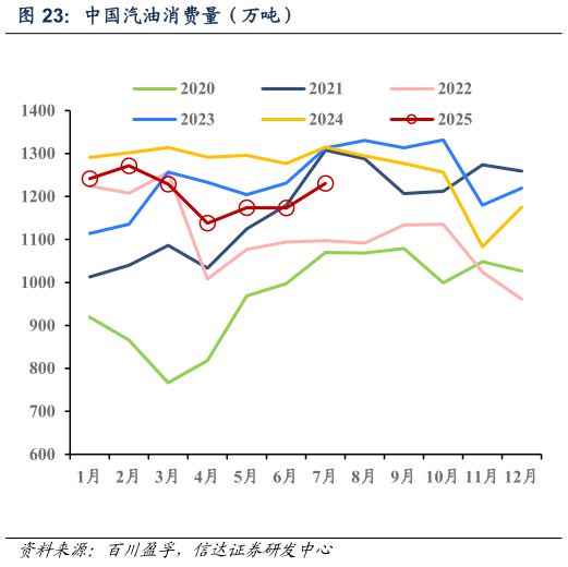 谁知道中国汽油消费量（万吨）