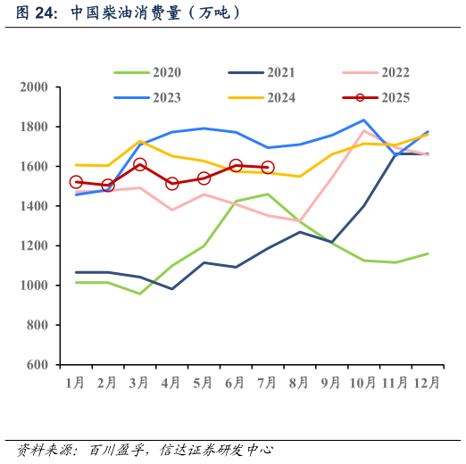 我想了解一下中国柴油消费量（万吨）