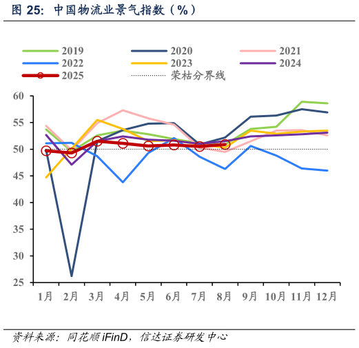 你知道中国物流业景气指数（%）