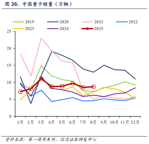 如何才能中国重卡销量（万辆）