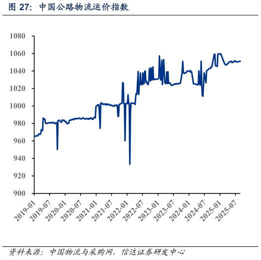 怎样理解中国公路物流运价指数