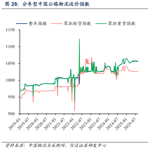 谁能回答分车型中国公路物流运价指数
