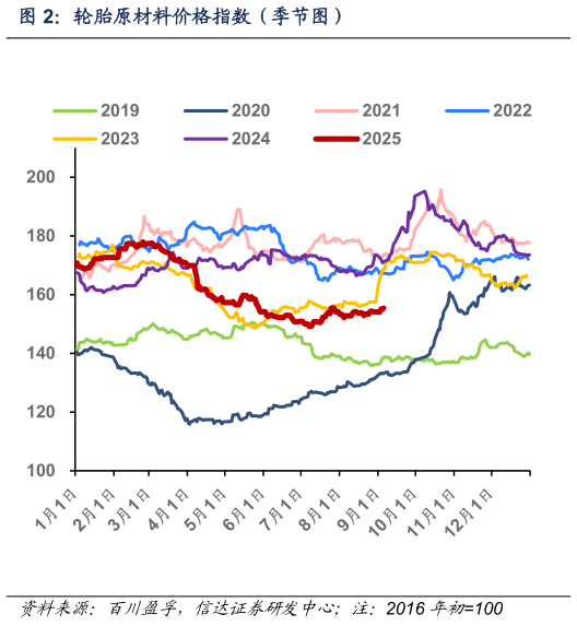 谁能回答轮胎原材料价格指数（季节图）
