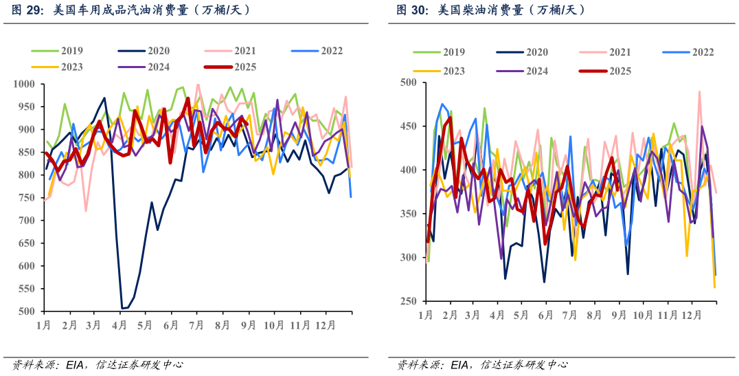 如何才能美国车用成品汽油消费量（万桶天）美国柴油消费量（万桶天）