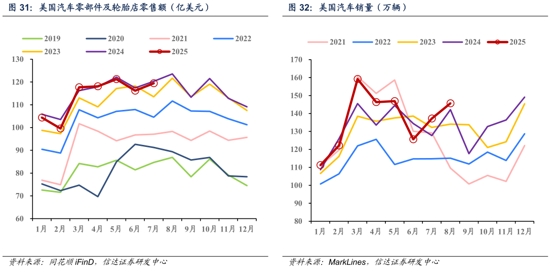 请问一下美国汽车零部件及轮胎店零售额（亿美元）美国汽车销量（万辆）