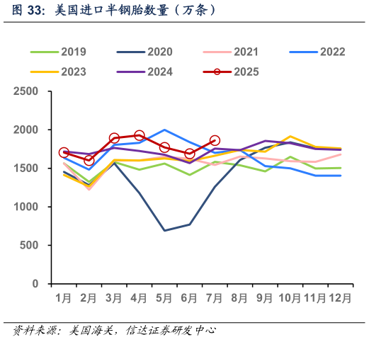 咨询大家美国进口半钢胎数量（万条）