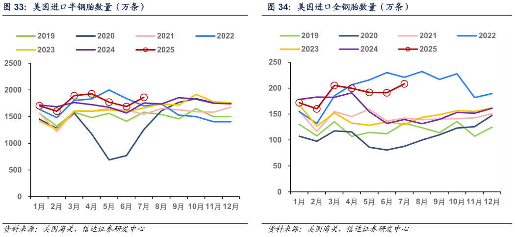 你知道美国进口全钢胎数量（万条）