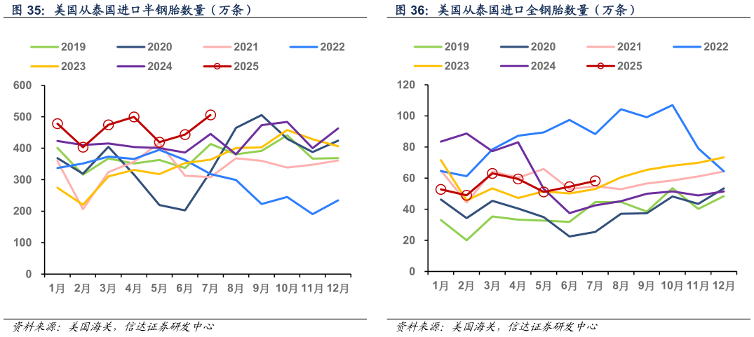 想关注一下美国从泰国进口全钢胎数量（万条）美国从泰国进口半钢胎数量（万条）