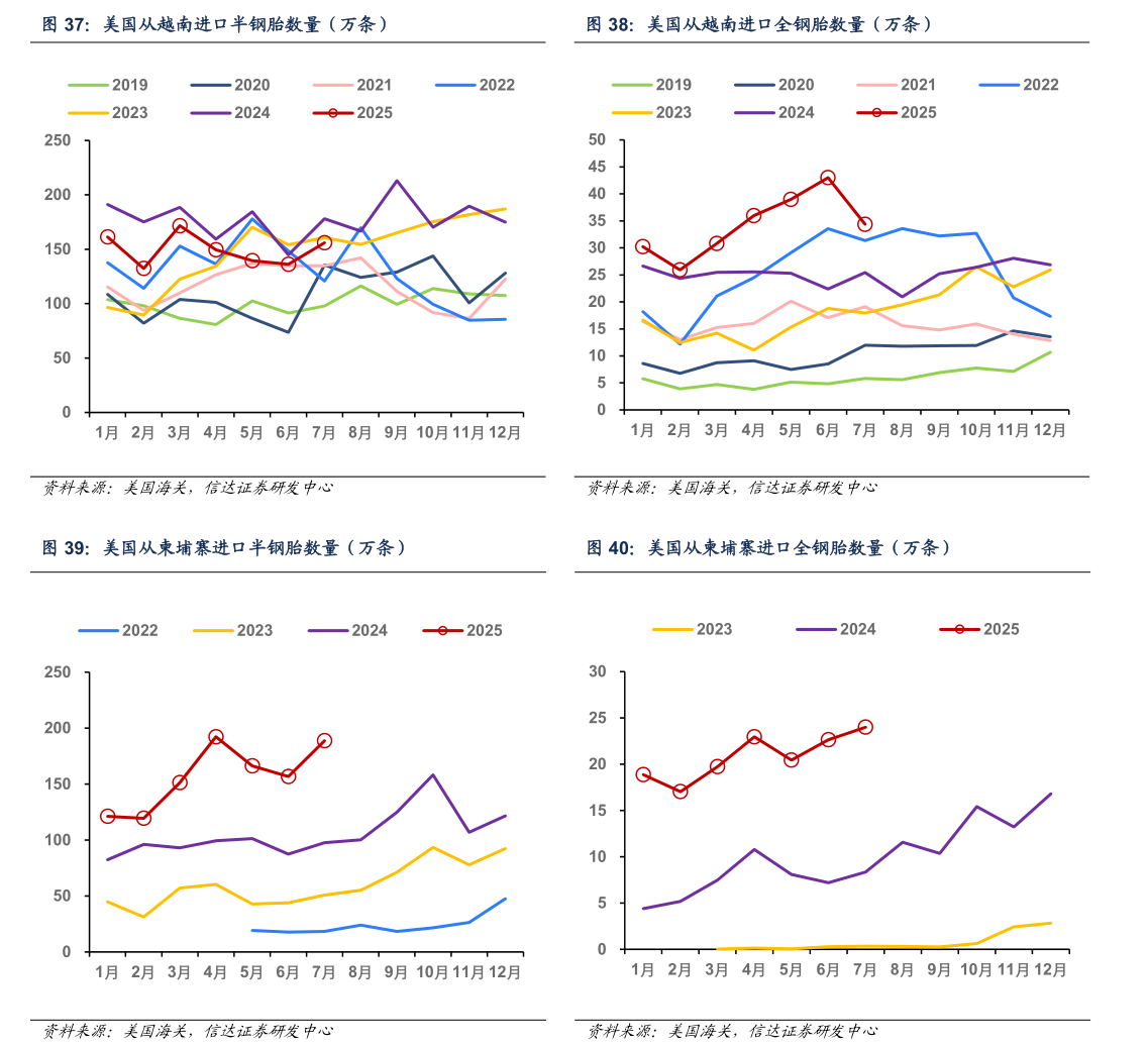 我想了解一下美国从越南进口半钢胎数量（万条）美国从越南进口全钢胎数量（万条）