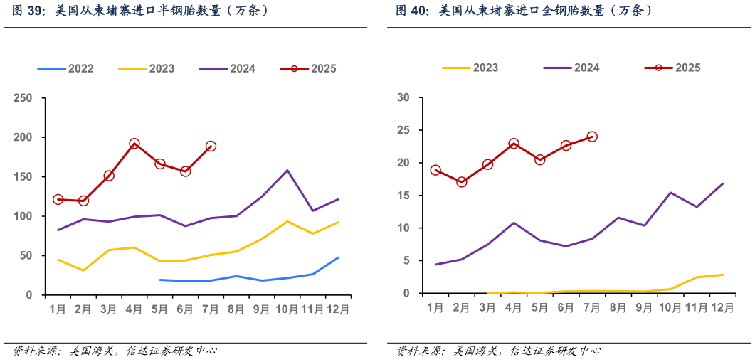 想问下各位网友美国从柬埔寨进口全钢胎数量（万条）