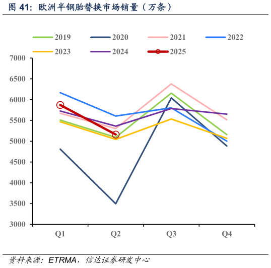 一起讨论下欧洲半钢胎替换市场销量（万条）