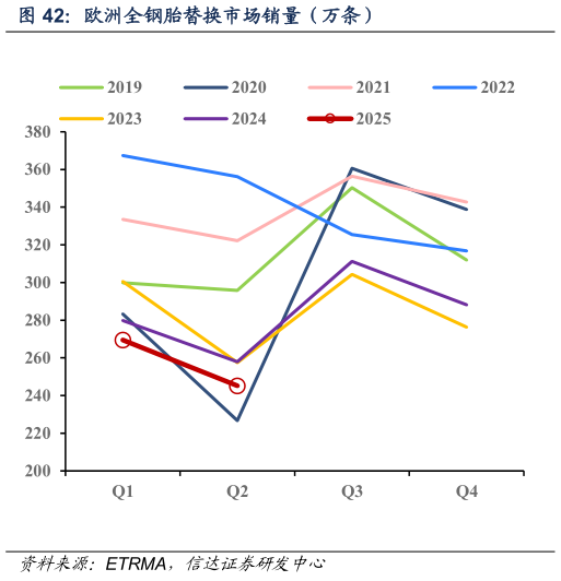 如何了解欧洲全钢胎替换市场销量（万条）