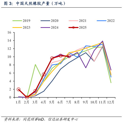 怎样理解中国天然橡胶产量（万吨）