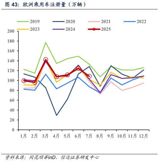 如何解释欧洲乘用车注册量（万辆）
