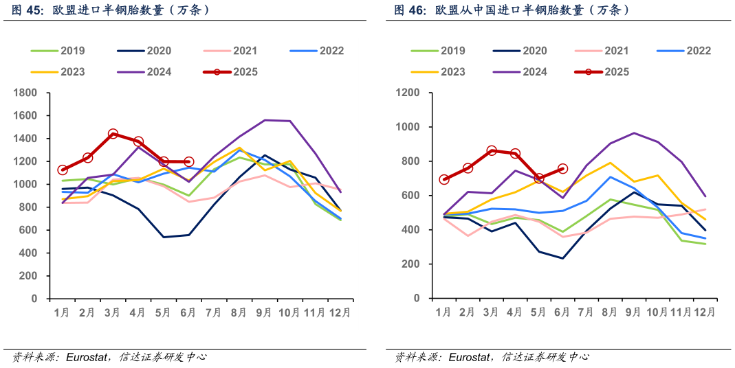 我想了解一下欧盟进口半钢胎数量（万条）欧盟从中国进口半钢胎数量（万条）