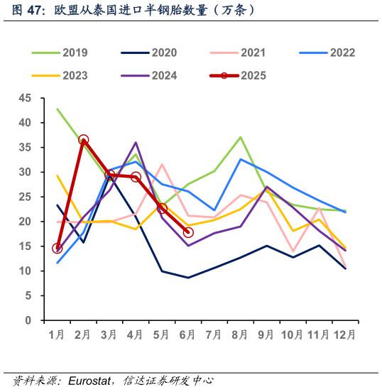 请问一下欧盟从泰国进口半钢胎数量（万条）